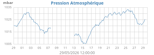 monthbarometer