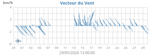 monthwindvec