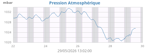 weekbarometer