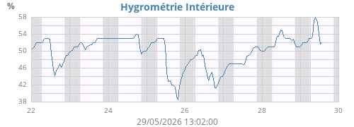 weekhumin
