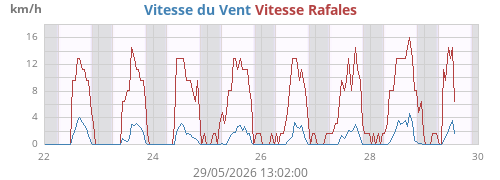 weekwind