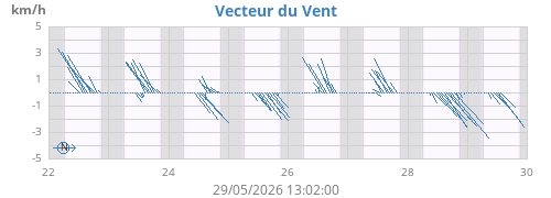 weekwindvec
