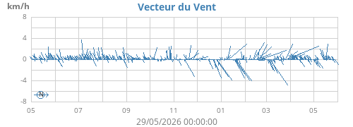 yearwindvec